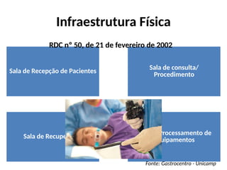 Infraestrutura Física
Sala de Recepção de Pacientes
Sala de consulta/
Procedimento
Sala de Recuperação Sala de Processamento de
Equipamentos
Fonte: Gastrocentro - Unicamp
RDC nº 50, de 21 de fevereiro de 2002
 