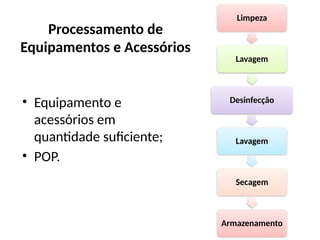 Processamento de
Equipamentos e Acessórios
• Equipamento e
acessórios em
quantidade suficiente;
• POP.
Limpeza
Lavagem
Desinfecção
Lavagem
Secagem
Armazenamento
 