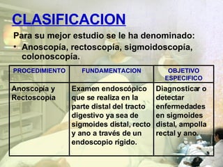 CLASIFICACION Para su mejor estudio se le ha denominado: Anoscopía, rectoscopía, sigmoidoscopía, colonoscopía. Diagnosticar o detectar enfermedades en sigmoides distal, ampolla rectal y ano . Examen endoscópico que se realiza en la parte distal del tracto digestivo ya sea de sigmoides distal, recto y ano a través de un endoscopio rígido. Anoscop í a y Rectoscopia OBJETIVO ESPECIFICO FUNDAMENTACION PROCEDIMIENTO 