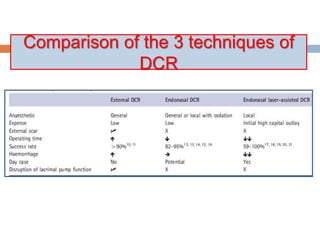 Comparison of the 3 techniques of
DCR
 