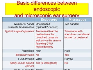 Endoscopic ear surgery | PPTX