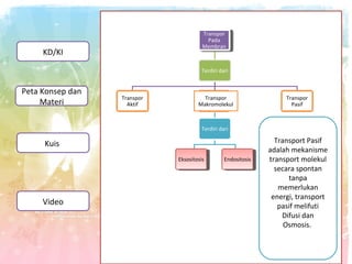 Transpor
Transpor
Pada
Pada
Membran
Membran

KD/KI

Terdiri dari

Peta Konsep dan
Materi

Transpor
Aktif

Transpor
Makromolekul

Transpor
Pasif

Terdiri dari

Kuis
Eksositosis
Eksositosis

Video

Endositosis
Endositosis

Transport Pasif
adalah mekanisme
transport molekul
secara spontan
tanpa
memerlukan
energi, transport
pasif melifuti
Difusi dan
Osmosis.

 