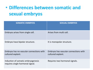 • Differences between somatic and
sexual embryos
SOMATIC EMBRYOS SEXUAL EMBRYOS
Embryos arises from single cell. Arises from multi cell.
Embryos have bipolar structure. It is monopolar structure.
Embryos has no vascular connections with
cultured explant.
Embryos has vascular connections with
cultured explant.
Induction of somatic embryogenesis
requires single hormonal signal.
Requires two hormonal signals.
 