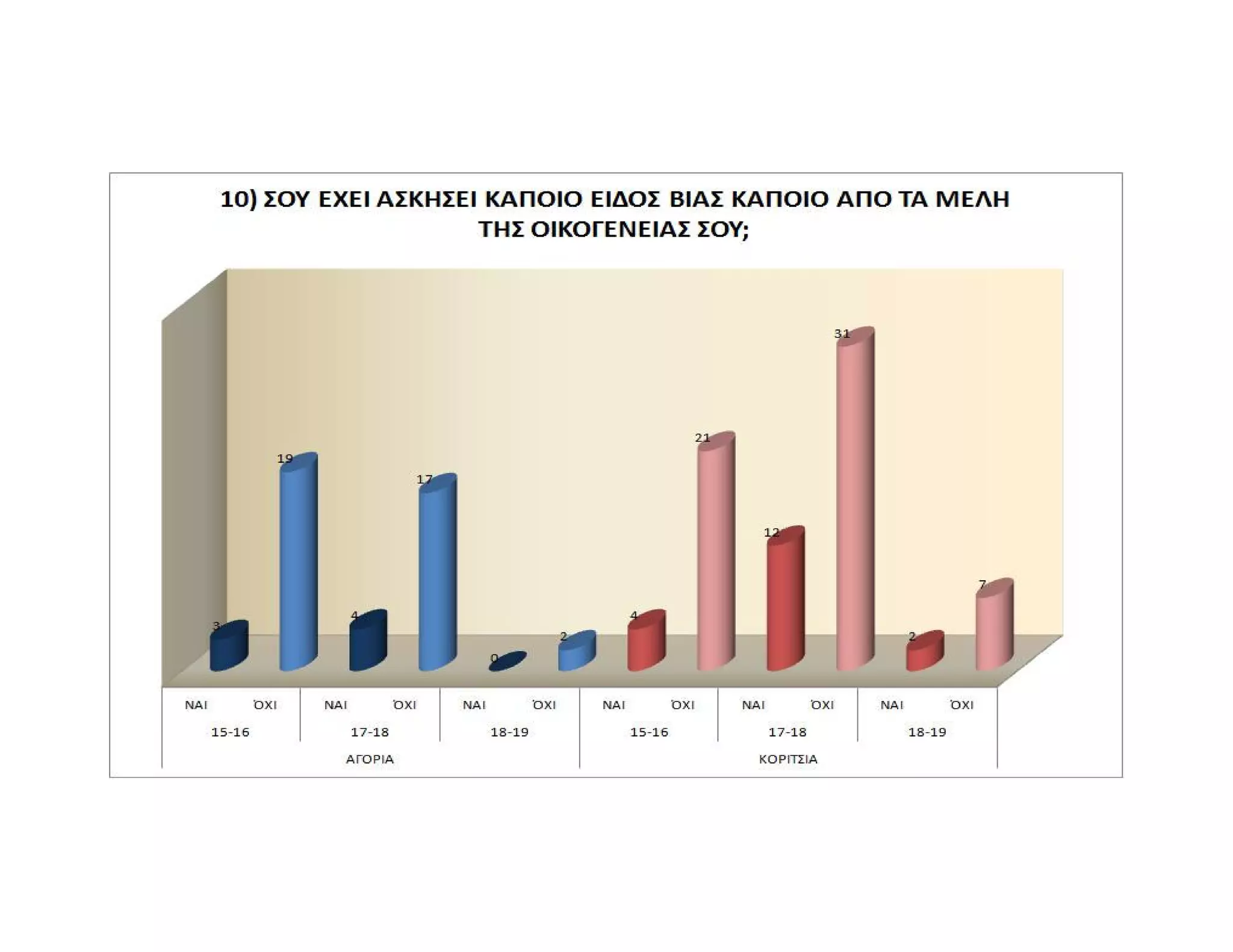 Ενδοσχολική Βία, Γραφήματα, 2012-2013