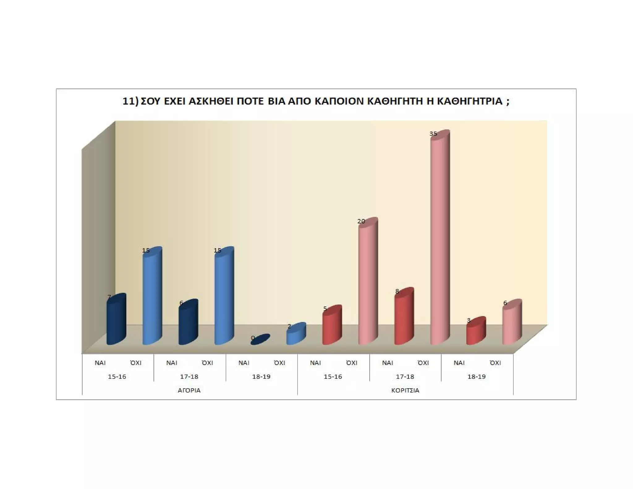 Ενδοσχολική Βία, Γραφήματα, 2012-2013