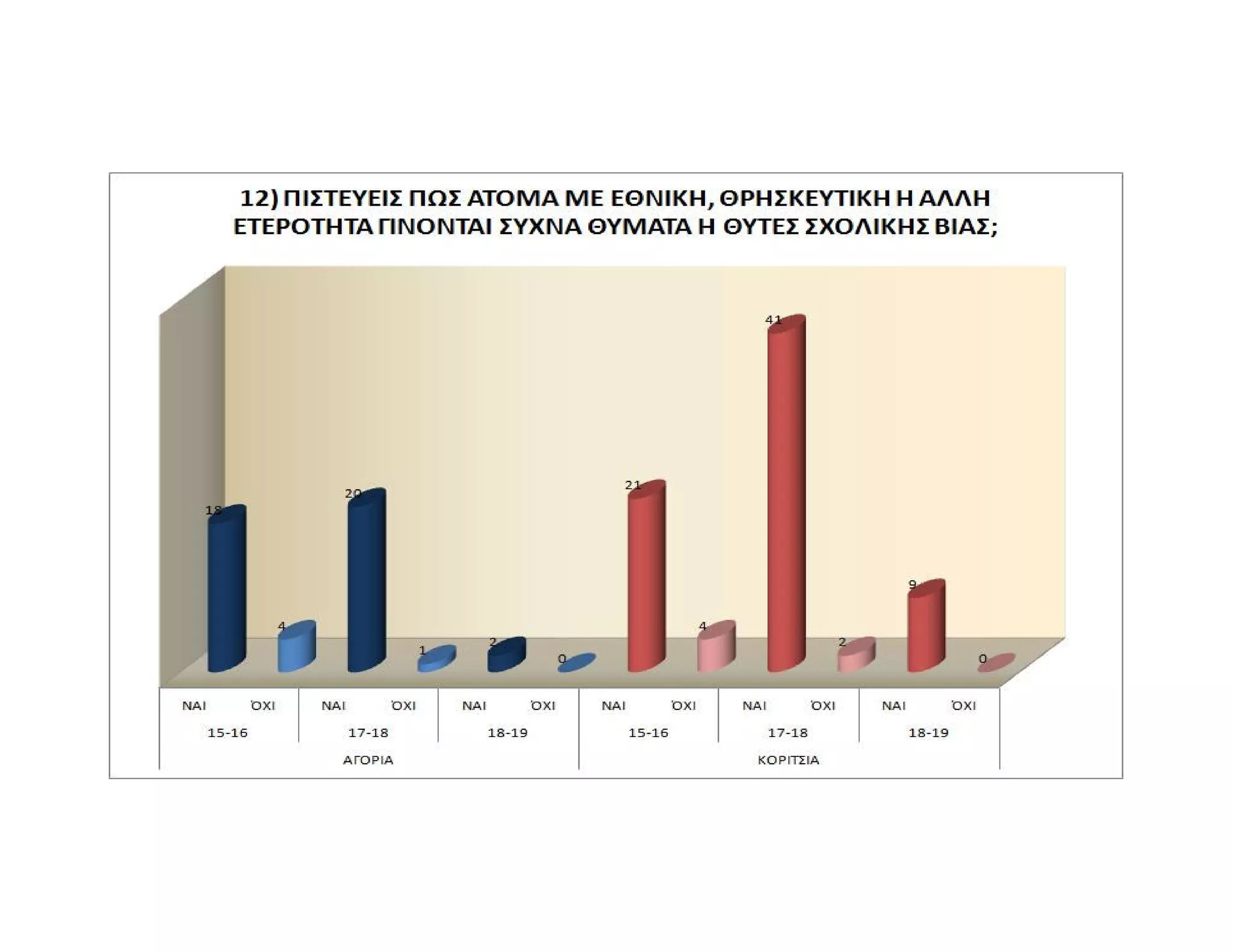 Ενδοσχολική Βία, Γραφήματα, 2012-2013