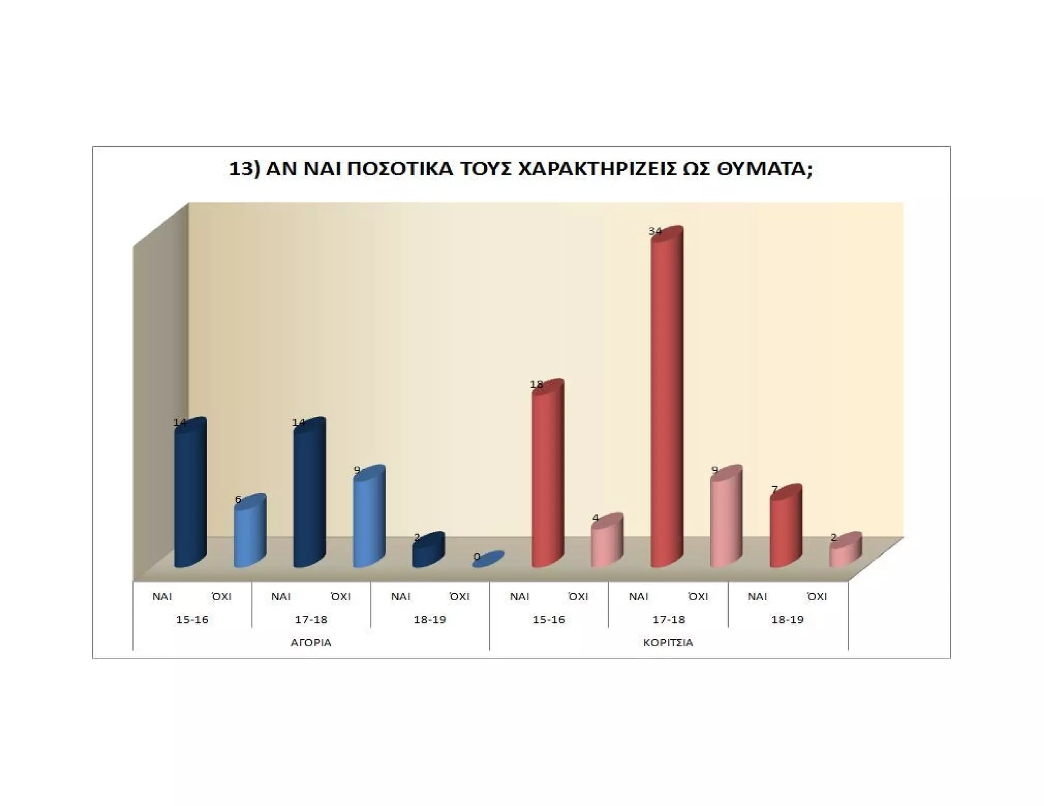 Ενδοσχολική Βία, Γραφήματα, 2012-2013