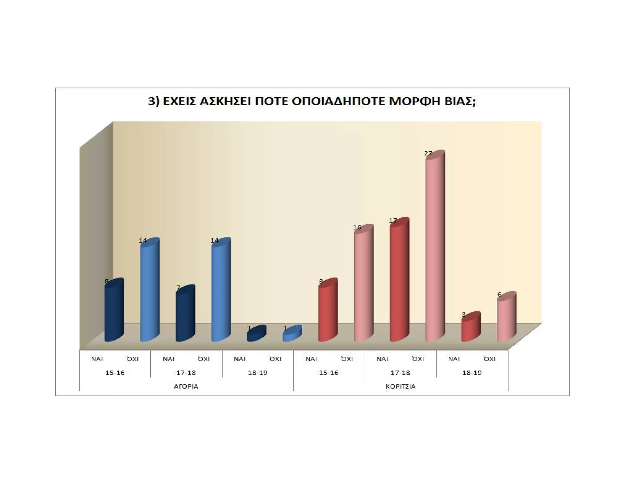 Ενδοσχολική Βία, Γραφήματα, 2012-2013