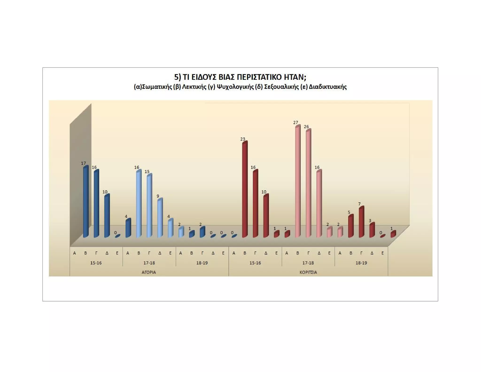 Ενδοσχολική Βία, Γραφήματα, 2012-2013