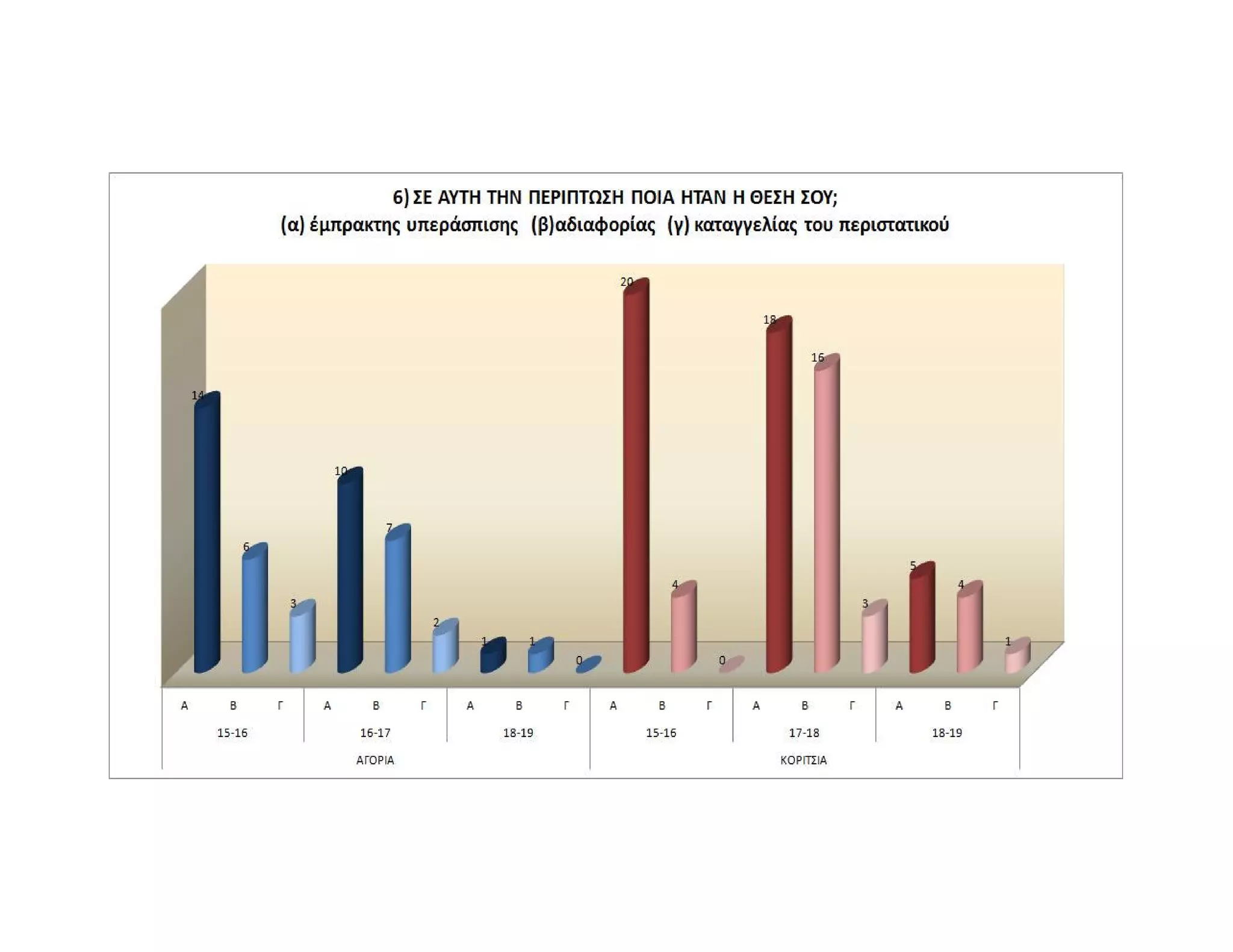 Ενδοσχολική Βία, Γραφήματα, 2012-2013