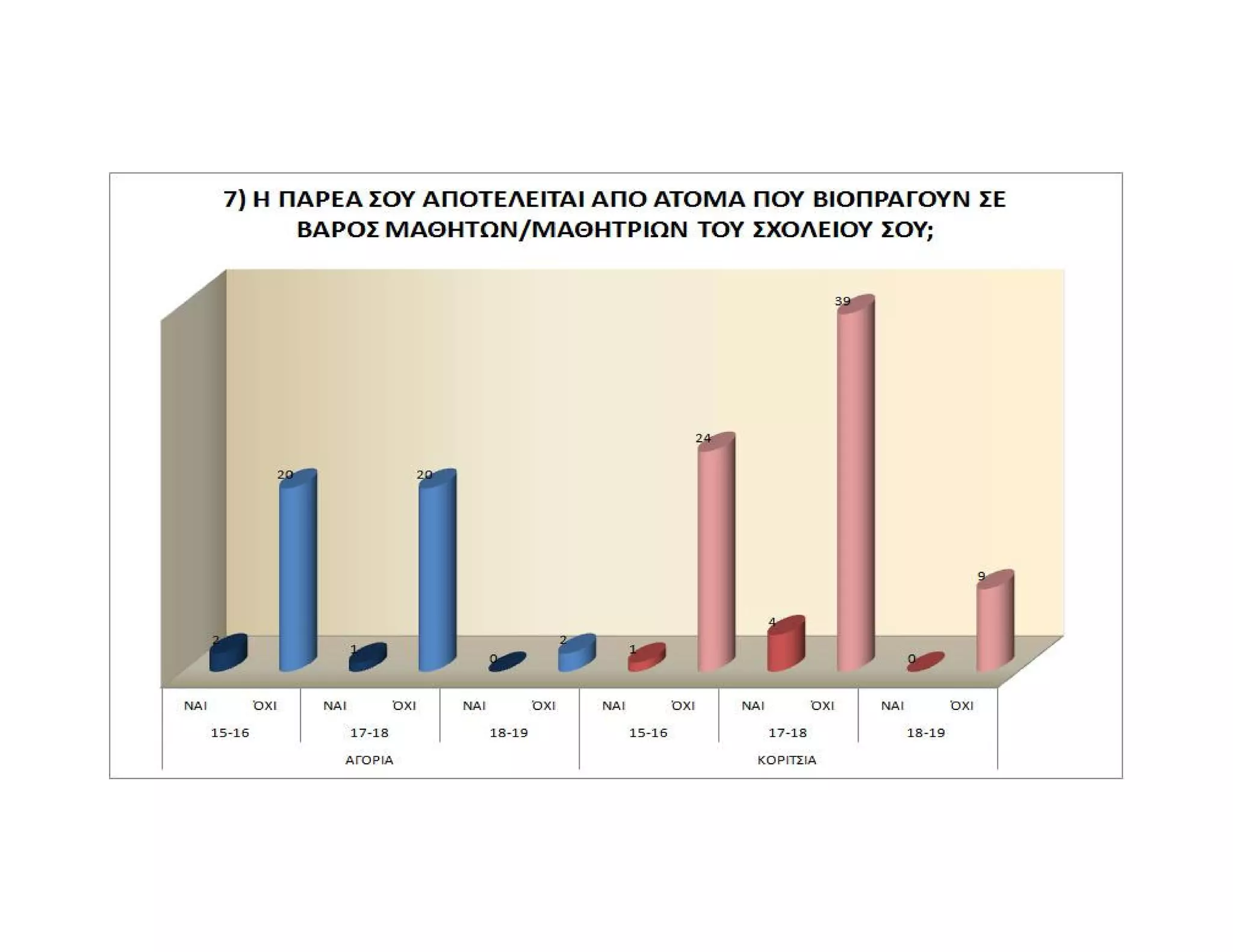 Ενδοσχολική Βία, Γραφήματα, 2012-2013
