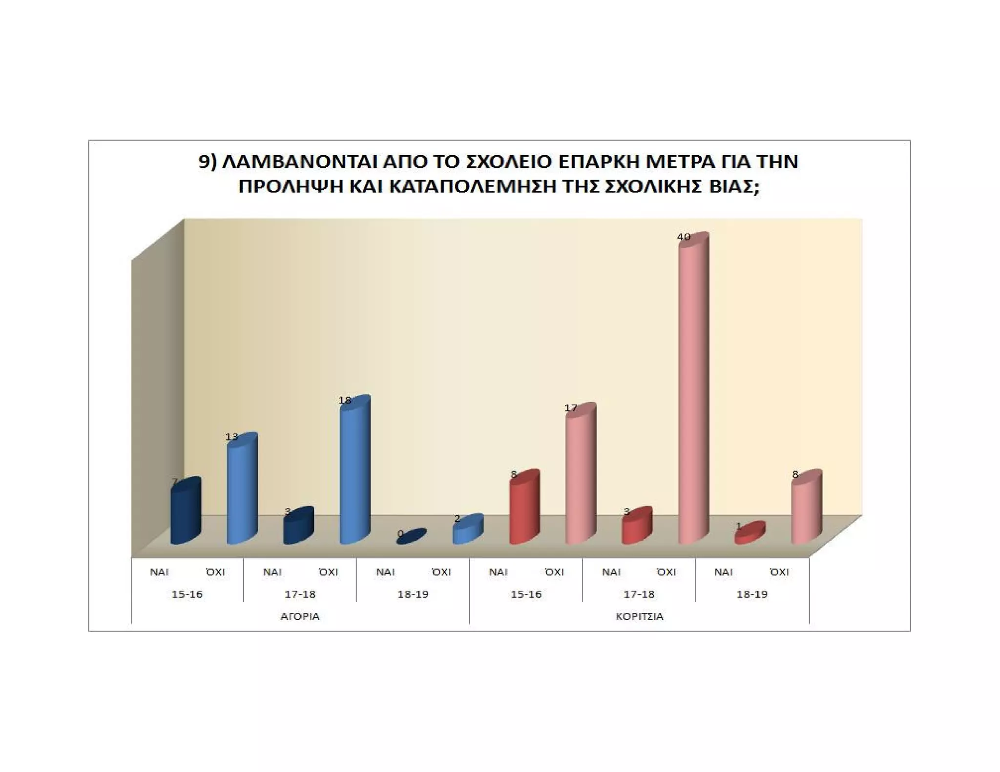 Ενδοσχολική Βία, Γραφήματα, 2012-2013