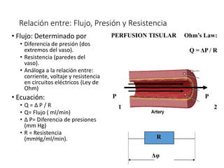 Relación entre: Flujo, Presión y Resistencia
• Flujo: Determinado por
• Diferencia de presión (dos
extremos del vaso).
• Resistencia (paredes del
vaso).
• Análoga a la relación entre:
corriente, voltaje y resistencia
en circuitos eléctricos (Ley de
Ohm)
• Ecuación:
• Q = Δ P / R
• Q= Flujo ( ml/min)
• Δ P= Diferencia de presiones
(mm Hg)
• R = Resistencia
(mmHg/ml/min).
P
1
P
2
Δφ
R
PERFUSION TISULAR Ohm’s Law:
Q = ΔP / R
 