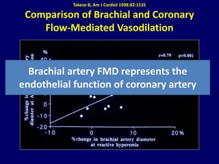 Takese B, Am J Cardiol 1998:82:1535
Comparison of Brachial and Coronary
Flow-Mediated Vasodilation
Brachial artery FMD represents the
endothelial function of coronary artery
 