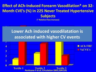 Effect of ACh-Induced Forearm Vasodilation* on 32-
Month CVE’s (%) in 225 Never Treated Hypertensive
Subjects
(* Relative Flow Increase)
0
1
2
3
4
5
6
7
8
Tertile 1 Tertile 2 Tertile 3
ACh FBF
%CVE's
Lower Ach induced vasodilatation is
associated with higher CV events
Perticone F et al, Circulation 2001;104:191
 