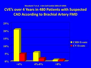 Murakami T et al. J Am Coll Cardiol 2001;37:294A
CVE’s over 4 Years in 480 Patients with Suspected
CAD According to Brachial Artery FMD
0%
5%
10%
15%
20%
25%
<4% 4%-8% >8%
CHD Events
CV Events
 