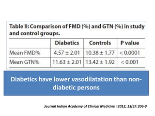 Diabetics have lower vasodilatation than non-
diabetic persons
Journal Indian Academy of Clinical Medicine l 2012; 13(3): 206-9
 