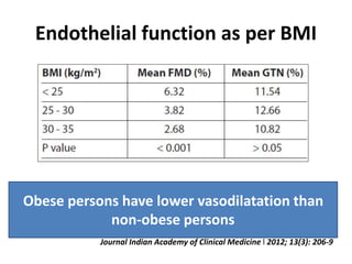 Endothelial function as per BMI
Obese persons have lower vasodilatation than
non-obese persons
Journal Indian Academy of Clinical Medicine l 2012; 13(3): 206-9
 