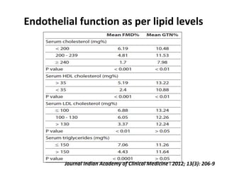 Endothelial function as per lipid levels
Journal Indian Academy of Clinical Medicine l 2012; 13(3): 206-9
 