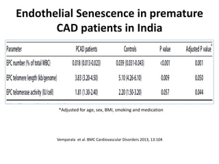 Endothelial Senescence in premature
CAD patients in India
Vemparala et al. BMC Cardiovascular Disorders 2013, 13:104
*Adjusted for age, sex, BMI, smoking and medication
 