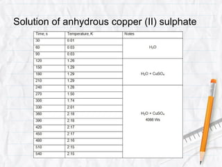 Solution of anhydrous copper (II) sulphate
 