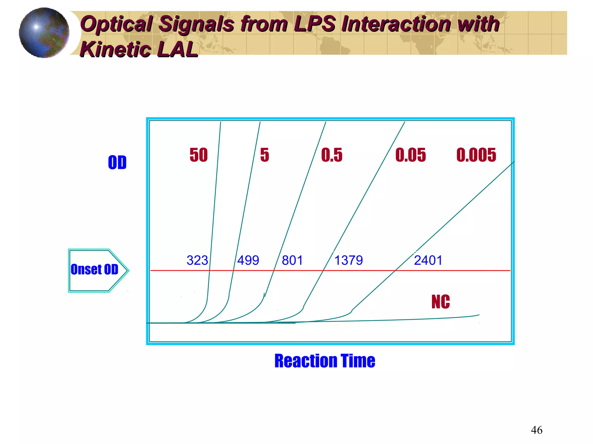 46
Optical Signals from LPS Interaction withOptical Signals from LPS Interaction with
Kinetic LALKinetic LAL
Reaction Time
OD 50 5 0.5 0.05 0.005
NC
Onset OD
323 499 801 1379 2401
 