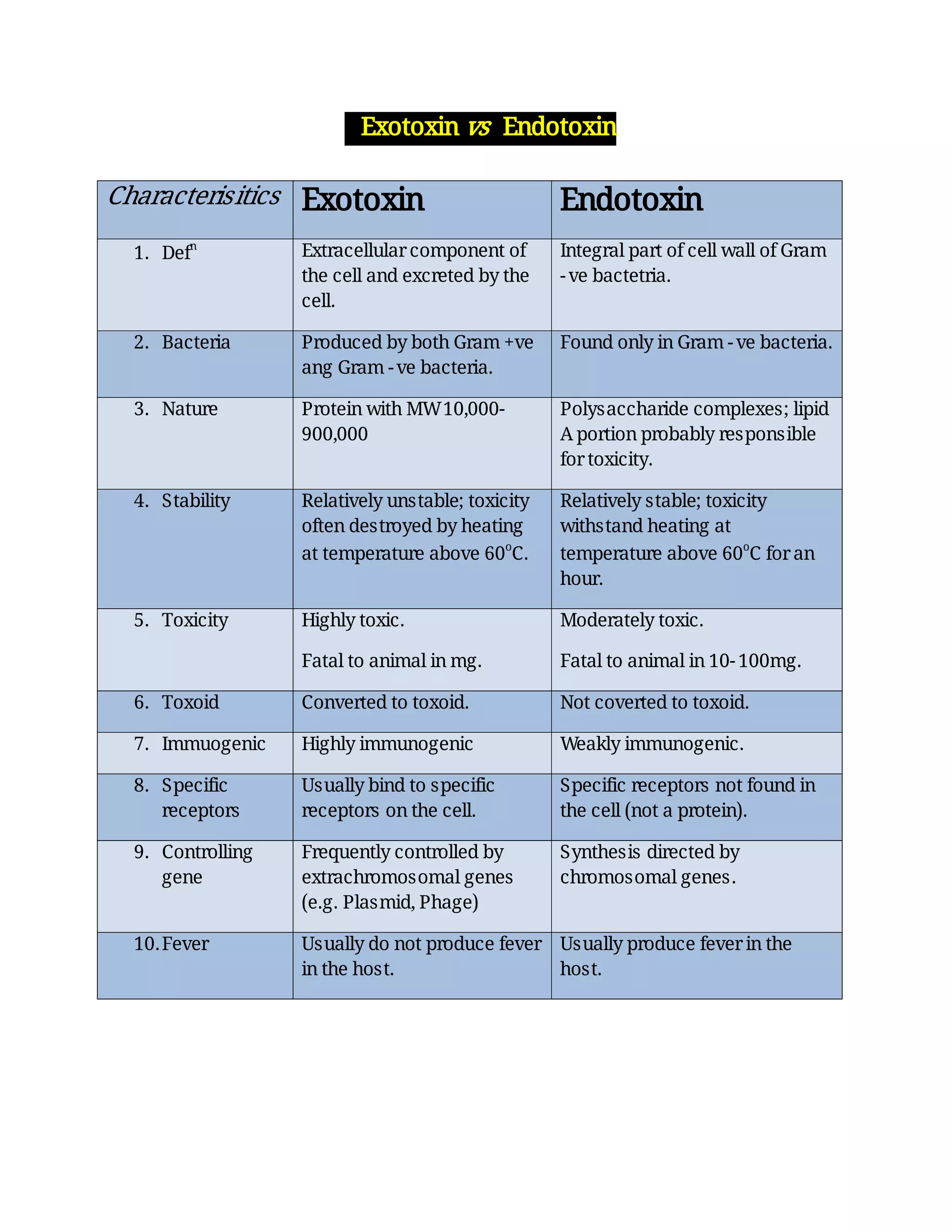 ExotoxinvsEndotoxin
Characterisitics Exotoxin Endotoxin
1.Def
n
Extracellularcomponentof
thecellandexcretedbythe
cell.
IntegralpartofcellwallofGram
-vebactetria.
2.Bacteria ProducedbybothGram+ve
angGram-vebacteria.
FoundonlyinGram-vebacteria.
3.Nature ProteinwithMW10,000-
900,000
Polysaccharidecomplexes;lipid
Aportionprobablyresponsible
fortoxicity.
4.Stability Relativelyunstable;toxicity
oftendestroyedbyheating
attemperatureabove60
o
C.
Relativelystable;toxicity
withstandheatingat
temperatureabove60
o
Cforan
hour.
5.Toxicity Highlytoxic.
Fataltoanimalinmg.
Moderatelytoxic.
Fataltoanimalin10-100mg.
6.Toxoid Convertedtotoxoid. Notcovertedtotoxoid.
7.Immuogenic Highlyimmunogenic Weaklyimmunogenic.
8.Specific
receptors
Usuallybindtospecific
receptorsonthecell.
Specificreceptorsnotfoundin
thecell(notaprotein).
9.Controlling
gene
Frequentlycontrolledby
extrachromosomalgenes
(e.g.Plasmid,Phage)
Synthesisdirectedby
chromosomalgenes.
10.Fever Usuallydonotproducefever
inthehost.
Usuallyproducefeverinthe
host.
