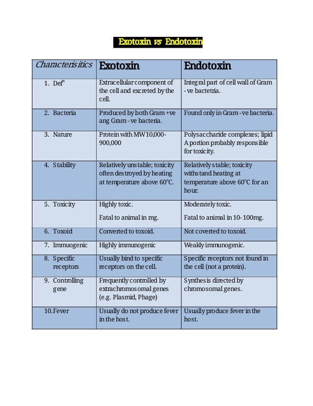 Endotoxin vs exotoxin