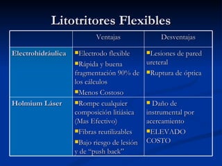 Litotritores Flexibles Ventajas Desventajas Electrohidráulica <ul><li>Electrodo flexible </li></ul><ul><li>Rápida y buena ...