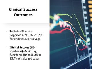 Clinical Success
Outcomes
• Technical Success:
Reported at 95.7% to 97%
for endovascular salvage.
• Clinical Success (HD
readiness): Achieving
functional HD in 85.2% to
93.4% of salvaged cases.
 