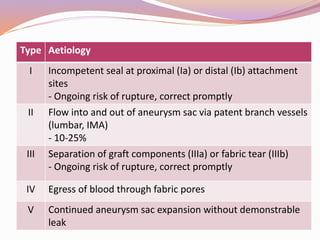 EndoleakType Aetiology
I Incompetent seal at proximal (Ia) or distal (Ib) attachment
sites
- Ongoing risk of rupture, correct promptly
II Flow into and out of aneurysm sac via patent branch vessels
(lumbar, IMA)
- 10-25%
III Separation of graft components (IIIa) or fabric tear (IIIb)
- Ongoing risk of rupture, correct promptly
IV Egress of blood through fabric pores
V Continued aneurysm sac expansion without demonstrable
leak
 