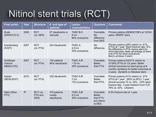 First author   Year   Structure   # and type of       Lesion            Outcome        Comments
                                  patients            characteristics
Duda           2005   RCT         57 claudicants or   TASC B-C          Favorable.     Primary patency 89/80/67/59% at 1/2/3/4
(SIROCCO II)          (vs. DES)   rest pain           8 cm              No             years. SMART stent.
                                                      66% occlusions    difference
                                                                        from DES.
Krankenberg    2007   RCT         244 claudicants     TASC A            No             Primary patency 68% (stent) vs. 61%
(FAST)                (vs. PTA)                       4.5 cm            difference.    (PTA) at 1 year. Stent fracture rate 12%.
                                                                                       No difference in PTA versus stent for
                                                      30% occlusions                   short stenoses; likely advantage of stent
                                                                                       over PTA for short occlusions.
                                                                                       Bard Luminexx 3 stent.
Schillinger    2007   RCT         104 patients        TASC A-B          Favorable.     Primary patency 63/51% (stent) vs.
(Vienna               (vs. PTA)   90% claudicants     ~10 cm            Better         37/26% (PTA) at 1/2 years. Better
ABSOLUTE)                                             35% occlusions    than PTA.      clinical outcomes for stent group at 6
                                                                                       months, tendency for better outcomes at
                                                                                       2 years. Dynalink or Absolute stent.
Katzen         2010   RCT         230 claudicants     TASC A-B          Favorable.     Primary patency 81% (stent) vs. 37%
(RESILIENT)           (vs. PTA)                       7 cm              Better         (PTA) at 1 year. (80% vs 60%). 1-year
                                                      15% occlusions    than PTA.      clinical success 72 vs. 32%. 3.8% stent
                                                                                       fracture rate. 2 year freedom from TLR
                                                                                       78% vs. 42%. Lifestent.
Dake (Zilver   IP     RCT (vs.    479 patients,       TASC A-B          Favorable.     0.9% fracture rate at 1 year.
PTX)                  PTA and     mostly              5.5 cm            Better
                      DES)        claudicants         30% occlusions    than PTA
                                                                        but inferior
                                                                        to DES.


                                                                                                                            8-13
 