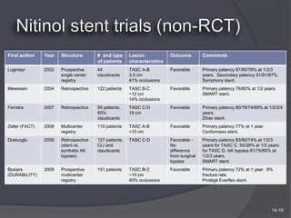 First author    Year   Structure       # and type      Lesion            Outcome         Comments
                                       of patients     characteristics
Lugmayr         2002   Prospective     44              TASC A-B          Favorable       Primary patency 87/85/76% at 1/2/3
                       single center   claudicants     3.5 cm                            years. Secondary patency 91/91/87%.
                       registry                        41% occlusions                    Symphony stent.
Mewissen        2004   Retrospective   122 patients    TASC B-C          Favorable       Primary patency 76/60% at 1/2 years.
                                                       ~12 cm                            SMART stent.
                                                       14% occlusions
Ferreira        2007   Retrospective   59 patients,    TASC C-D          Favorable       Primary patency 90/78/74/69% at 1/2/3/4
                                       85%             19 cm                             years.
                                       claudicants                                       Zilver stent.
Zeller (FACT)   2008   Multicenter     110 patients    TASC A-B          Favorable       Primary patency 77% at 1 year.
                       registry                        <10 cm                            Conformexx stent.
Dosluoglu       2008   Retrospective   127 patients,   TASC C-D          Favorable -     Primary patency 83/80/74% at 1/2/3
                       (stent vs.      CLI and                           No              years for TASC C. 54/28% at 1/2 years
                       synthetic AK    claudicants                       difference      for TASC D. AK bypass 81/75/65% at
                       bypass)                                           from surgical   1/2/3 years.
                                                                         bypass          SMART stent.
Bosiers         2009   Prospective     151 patients    TASC B-C          Favorable       Primary patency 72% at 1 year. 8%
(DURABILITY)           multicenter                     ~10 cm                            fracture rate.
                       registry                        40% occlusions                    Protégé Everflex stent.




                                                                                                                          14-19
 