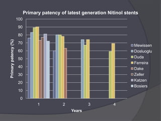 Primary patency of latest generation Nitinol stents
                      100
                       90
                       80
Primary patency (%)




                       70
                                                                             Mewissen
                       60                                                    Dosluoglu
                       50                                                    Duda
                                                                             Ferreira
                       40                                                    Dake
                       30                                                    Zeller
                                                                             Katzen
                       20
                                                                             Bosiers
                       10
                        0
                                  1          2           3          4
                                                 Years
 