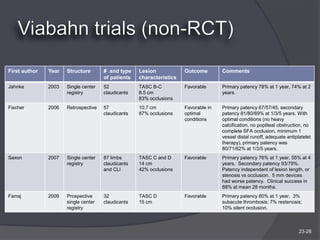First author   Year   Structure       # and type    Lesion            Outcome        Comments
                                      of patients   characteristics
Jahnke         2003   Single center   52            TASC B-C          Favorable      Primary patency 78% at 1 year, 74% at 2
                      registry        claudicants   8.5 cm                           years.
                                                    83% occlusions
Fischer        2006   Retrospective   57            10.7 cm           Favorable in   Primary patency 67/57/45, secondary
                                      claudicants   87% occlusions    optimal        patency 81/80/69% at 1/3/5 years. With
                                                                      conditions     optimal conditions (no heavy
                                                                                     calcification, no popliteal obstruction, no
                                                                                     complete SFA occlusion, minimum 1
                                                                                     vessel distal runoff, adequate antiplatelet
                                                                                     therapy), primary patency was
                                                                                     80/71/62% at 1/3/5 years.
Saxon          2007   Single center   87 limbs      TASC C and D      Favorable      Primary patency 76% at 1 year, 55% at 4
                      registry        claudicants   14 cm                            years. Secondary patency 93/79%.
                                      and CLI       42% occlusions                   Patency independent of lesion length, or
                                                                                     stenosis vs occlusion. 5 mm devices
                                                                                     had worse patency. Clinical success in
                                                                                     88% at mean 28 months.
Farraj         2009   Prospective     32            TASC D            Favorable      Primary patency 80% at 1 year. 3%
                      single center   claudicants   15 cm                            subacute thrombosis; 7% restenosis;
                      registry                                                       10% silent occlusion.



                                                                                                                          23-26
 