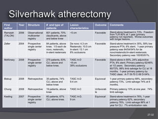 First      Year   Structure       # and type of         Lesion                Outcome     Comments
author                            patients              characteristics
     
RamaiahNo prospective randomized trials
           2006   Observational   601 patients, 70%     ~5 cm                 Favorable   Stand-alone treatment in 73%. Freedom
                                                                                          from TLR 80% at 1 year (primary
(TALON)           multicenter     claudicants, above                                      patency not reported). Worse outcomes
      Contradictory data
Zeller     2004
                  registry

                  Prospective
                                  and below knee

                                  84 patients, above    De novo: 4.3 cm       Favorable
                                                                                          with longer lesions.
                                                                                          Stand-alone treatment in 35%, 59% low
                  single center   knee. 1/3 each de     Restenotic: 10.5 cm               pressure PTA, 6% stent. 1-year primary
                  registry        novo, restenotic,     In-stent: 13.1 cm                 patency was 84/54/54% for de
                                  in-stent restenosis   8% occlusions                     novo/restenotic/in-stent restenosis.
                                                                                          Secondary patency was 100/93/91%.
McKinsey   2008   Prospective     275 patients, 63%     TASC A-D              Favorable   Stand-alone in 65%, 24% adjunctive
                  single center   CLI, above and        ~8 cm                             PTA, 8% stent. Primary patency 62/46%
                  registry        below knee.           39% occlusions                    at 1/2 years. Secondary patency
                                                                                          80/72%. 88% limb salvage for CLI at 18
                                                                                          months. 1-year primary patency by
                                                                                          TASC class: A-71 B-70 C-56 D-54%.
Biskup     2008   Retrospective   35 patients, 74%      TASC A-D              Equivocal   1-year primary patency 68%, secondary
                                  CLI, above and        9.4 cm                            patency 73%. Limb salvage 74% at 6
                                  below knee                                              months.
Chung      2008   Retrospective   19 patients, above    TASC A-C              Unfavorab   Primary patency 10% at one year. 74%
                                  knee                                        le          limb salvage.
Keeling    2007   Prospective     60 patients, 67%      TASC A-D.             Equivocal   Stand-alone treatment in 76%. 1-year
                  single center   CLI, above knee.      9 cm                              primary patency 62%, secondary
                  registry                                                                patency 76%. Limb salvage 86% at 1
                                                                                          year for CLI. 7% embolization rate.


                                                                                                                           27-32
 