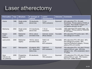 First author     Year   Structure       # and type of      Lesion            Outcome     Comments
                                        patients           characteristics
Visona           1998   Single center   78 claudicants,    7.2 cm            Equivocal   83% adjunctive PTA. 8% early
                        registry        above knee         100% occlusions               thrombosis. Primary patency 47/40% at
                                                                                         1/2 years. Poor results in longer (>10
                                                                                         cm) lesions and poor run-off.
Steinkamp        2002   Single center   312 claudicants,   1-10 cm           Favorable   100% adjunctive PTA and/or stent. 4%
                        registry        above knee         occlusions                    perforation. Primary patency 75/62/49%
                                                                                         at 1/2/3 years.
Bosiers          2005   Multicenter     48 CLI, above      Unknown; severe   Favorable   86% adjunctive PTA and/or stent. 90%
(LACI                   registry        and below knee     diffuse disease               limb salvage at 6 months.
Belgium)
Laird (LACI)     2005   Multicenter     145 CLI, above     TASC C-D          Favorable   96% adjunctive PTA, 45% stent. 92%
                        registry        and below knee     16 cm                         limb salvage at 6 months. 69%
                                                           92% occlusions                improved Rutherford category. Primary
                                                                                         patency 93% at 6 months.
Stoner           2007   Retrospective   40 patients, 65%   TASC B-C          Equivocal   75% adjunctive PTA, 14% stent. Primary
                                        CLI. Above and     45% occlusions                patency 44% at 1 year. 55% limb
                                        below knee.                                      salvage in CLI. 33% complication rate in
                                                                                         1st month.
Dave             2009   Prospective,    65 claudicants.    5.5 cm            Equivocal   77% adjunctive PTA, 23% stent. Primary
(CELLO, not             multicenter                        16% occlusions                patency 54% at 1 year. 78% freedom
yet published)          trial                                                            from TLR. TURBO-Booster.




                                                                                                                           34-39
 