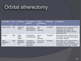 First author     Year   Structure     # and type of      Lesion         Outcome      Comments
                                      patients           characterist
                                                         ics
Safian (OASIS)   2009   Multicenter   124 patients,      3 cm           Favorable?   Stand-alone in 58%. Adjunctive PTA in
                        registry      68% claudicants,   12%                         39%, stent in 3%. 78% clinical
                                      below knee only    occlusions                  improvement at 6 months. Low
                                                                                     complication rate. Patency unknown.
                                                                                     Diamondback 360.
Wissgott         2008   Single        23 claudicants,    2.6 cm         Favorable?   Stand-alone in 30%. Adjunctive PTA in
                        center        at or above knee   26%                         61%, stent in 9%. 92% primary patency
                        registry                         occlusions                  at 6 months. Pathway.
Zeller           2009   Multicenter   172 patients,      3.5 cm, 31%    Favorable    Stand-alone in 33%. Adjunctive PTA in
(PATHWAY                prospective   claudicants and    occlusions                  57%, stent in 7%. 1-year primary
PVD)                    trial         CLI, above or                                  patency 62% (duplex). Rutherford class
                                      below knee                                     3.0 (baseline), 1.5 (1 year). 1% MAE.




                                                                                                                      40-42
 