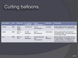 First author   Year   Structure   # and type     Lesion                Outcome       Comments
                                  of patients    characteristics
Canaud         2008   Single      128, 86% CLI   <10 cm                Favorable     Primary patency 75% at 1 and 2 years
                      center                     10% occlusions                      for fem-pop lesions. 4% dissection rate.
                      registry
Amighi         2008   RCT vs.     43, 80%        2.5 cm                Unfavorable   Primary patency 68% at 6 months for
                      PTA         claudicants    25% occlusions                      PTA; 38% for CBA. 73% clinical patency
                                                                                     for PTA, 38% for CBA.
Dick           2008   RCT vs.     40, 76%        In-stent restenosis   No            Primary patency 27% for CBA, 35% for
                      PTA         claudicants    8 cm                  difference    PTA at 6 months. No difference in ABI
                                                 10% occlusions                      or walking distance. No difference in
                                                                                     laboratory parameters of inflammation.




                                                                                                                        46-48
 