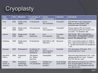 First       Year    Structure         # and type of     Lesion              Outcome           Comments
author                                patients          characteristics
Fava        2004    Single center     15 claudicants    6.5 cm              Favorable?        Only 9/15 had 1-year angiographic
                    registry                            33% occlusions                        follow-up (8 were patent); 2 late
                                                                                              occlusions were not studied
Laird       2005,   Single center     102 claudicants   4.5 cm              Favorable?        Primary patency 70% at 9 months.
            2006    registry                            15% occlusions                        Clinical patency 82% at 9 months, 75%
                                                                                              at 3 years. 7% dissection rate.
Samson      2006,   Single center     64, 80%           4 cm                Favorable,        Early results: 82% 1-year patency.
            2008    registry          claudicants       0% occlusions       then              Later results: Primary patency 57/49%
                                                                                              at 1/2 years. Less effective in calcified
                                                                            unfavorable       lesions. 8% dissection rate.
Korteweg    2008    Single center     32 claudicants    Half TASC A, half   Equivocal         67% 1-year primary patency in TASC A.
                    registry                            TASC B-C                              32% 1-year primary patency in TASC B-
                                                                                              C. No ABI improvement over baseline at
                                                                                              1 year.
Banerjee    2009    Retrospective     27 patients, 39   14 cm               Favorable         72% stand-alone; 29% stent. 67%
                                      lesions, 80%      33% occlusions                        primary patency at 1 year.
                                      claudicants       18% in-stent
Das (BTK    2009    Prospective       108 patients,     Infrapopliteal      Favorable         Adjunctive stent placement in 3%. Limb
CHILL)              trial             CLI. Below                                              salvage rate 85% at 1 year. Freedom
                                      knee only                                               from TLR 79% at 1 year.
Jahnke      2009    Prospective       77 patients,      Popliteal only;     No advantage      29% treatment success for cryo, 52% for
(COLD, in           randomized        77% claudicants   stenosis or         (early results)   PTA. 9-month patency 76% for cryo,
progress)           trial (vs. PTA)                     occlusion                             63% for PTA. 37% dissection rate with
                                                                                              cryo, 26% for PTA.

                                                                                                                                   52-60
 