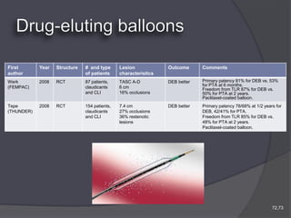 First       Year   Structure   # and type      Lesion            Outcome      Comments
author                         of patients     characteristics
Werk        2008   RCT         87 patients,    TASC A-D          DEB better   Primary patency 81% for DEB vs. 53%
(FEMPAC)                       claudicants     6 cm                           for PTA at 6 months.
                                                                              Freedom from TLR 87% for DEB vs.
                               and CLI         16% occlusions                 50% for PTA at 2 years.
                                                                              Paclitaxel-coated balloon.
Tepe        2008   RCT         154 patients,   7.4 cm            DEB better   Primary patency 78/68% at 1/2 years for
(THUNDER)                      claudicants     27% occlusions                 DEB, 42/41% for PTA.
                               and CLI         36% restenotic                 Freedom from TLR 85% for DEB vs.
                                               lesions                        48% for PTA at 2 years.
                                                                              Paclitaxel-coated balloon.




                                                                                                                72,73
 