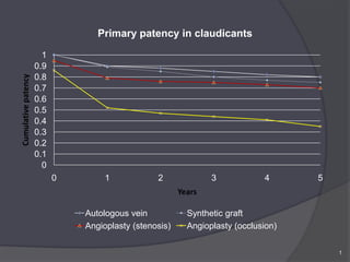 Primary patency in claudicants

                       1
                     0.9
                     0.8
Cumulative patency




                     0.7
                     0.6
                     0.5
                     0.4
                     0.3
                     0.2
                     0.1
                       0
                           0        1            2              3            4      5
                                                        Years

                               Autologous vein            Synthetic graft
                               Angioplasty (stenosis)     Angioplasty (occlusion)

                                                                                        1
 