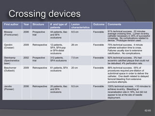 First author     Year   Structure       # and type of        Lesion            Outcome     Comments
                                        patients             characteristics
Mossop           2006   Prospective     44 patients, iliac   9.5 cm            Favorable   91% technical success. 22 minutes
(Frontrunner)           trial           and SFA                                            average crossing time. Lumen re-entry
                                                                                           catheter necessary in 35% of successful
                                        occlusions                                         crossings. No complications related to
                                                                                           device. Prototype version used.
Gandini          2009   Retrospective   12 patients,         26 cm             Favorable   75% technical success. 4 minute
(Crosser)                               SFA, SFA-pop                                       catheter activation time to cross.
                                        or SFA-distal                                      Failures usually due to extensive
                                        occlusions                                         calcification. No complications.
Steinkamp        2002   Prospective     312 patents,         7.5 cm            Favorable   92% technical success. 3% had
(Spectranetics          trial           SFA occlusions                                     eccentric calcified plaque that could not
laser)                                                                                     be debulked; 4% perforation rate.
Beschorner       2009   Retrospective   61 patients, SFA     20 cm             Favorable   88% technical success. 55% of
(Outback)                               occlusions                                         procedures required pre-dilation of
                                                                                           subintimal space in order to deliver the
                                                                                           catheter. One death related to delayed
                                                                                           femoral bleeding from extensive
                                                                                           puncture attempts.
Jacobs           2006   Retrospective   20 patients, iliac   9.5 cm            Favorable   100% technical success. <10 minutes to
(Pioneer)                               and SFA                                            achieve re-entry. Bleeding at
                                        occlusions                                         recanalization site in 18%, but did not
                                                                                           appear to be at the site of needle
                                                                                           deployment.




                                                                                                                                62-65
 