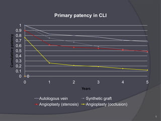 Primary patency in CLI

                       1
                     0.9
                     0.8
Cumulative patency




                     0.7
                     0.6
                     0.5
                     0.4
                     0.3
                     0.2
                     0.1
                       0       0
                           0            1            2              3            4      5
                                                            Years

                                   Autologous vein            Synthetic graft
                                   Angioplasty (stenosis)     Angioplasty (occlusion)

                                                                                            1
 