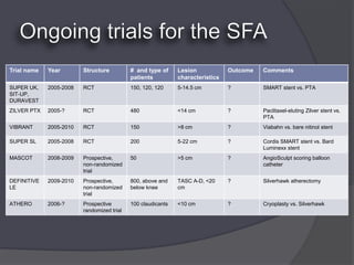 Trial name   Year        Structure          # and type of     Lesion            Outcome   Comments
                                            patients          characteristics
SUPER UK,    2005-2008   RCT                150, 120, 120     5-14.5 cm         ?         SMART stent vs. PTA
SIT-UP,
DURAVEST
ZILVER PTX   2005-?      RCT                480               <14 cm            ?         Paclitaxel-eluting Zilver stent vs.
                                                                                          PTA
VIBRANT      2005-2010   RCT                150               >8 cm             ?         Viabahn vs. bare nitinol stent

SUPER SL     2005-2008   RCT                200               5-22 cm           ?         Cordis SMART stent vs. Bard
                                                                                          Luminexx stent
MASCOT       2008-2009   Prospective,       50                >5 cm             ?         AngioSculpt scoring balloon
                         non-randomized                                                   catheter
                         trial
DEFINITIVE   2009-2010   Prospective,       800, above and    TASC A-D, <20     ?         Silverhawk atherectomy
LE                       non-randomized     below knee        cm
                         trial
ATHERO       2006-?      Prospective        100 claudicants   <10 cm            ?         Cryoplasty vs. Silverhawk
                         randomized trial
 