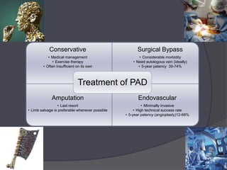 Conservative                               Surgical Bypass
           • Medical management                          • Considerable morbidity
              • Exercise therapy                     • Need autologous vein (ideally)
        • Often insufficient on its own                 • 5-year patency 39-74%



                             Treatment of PAD
             Amputation                                 Endovascular
                 • Last resort                             • Minimally invasive
• Limb salvage is preferable whenever possible        • High technical success rate
                                                 • 5-year patency (angioplasty)12-68%
 