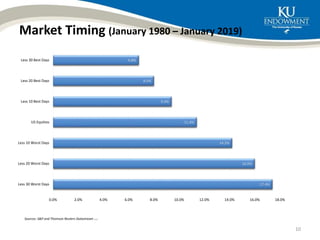 Market Timing (January 1980 – January 2019)
10
17.4%
16.0%
14.2%
11.4%
9.4%
8.0%
6.8%
0.0% 2.0% 4.0% 6.0% 8.0% 10.0% 12.0% 14.0% 16.0% 18.0%
Less 30 Worst Days
Less 20 Worst Days
Less 10 Worst Days
US Equities
Less 10 Best Days
Less 20 Best Days
Less 30 Best Days
Sources: S&P and Thomson Reuters Dotastream (137x)
 