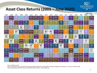 Asset Class Returns (2005 – June 2020)
12
Source: JP Morgan, July 30
Note: Asset allocation refers to 25% S&P 500, 10% Russell 2000, 15% MSCI EAFE, 5% MSCI EME, 25% Barclays Aggregate, 5% Barclays 1-3m Treasury, 5% Barclays High
Yield, 5% Bloomberg Commodities Index, and 5% NAREIT Equity REIT Index. Annual rebalancing.
 