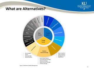 What are Alternatives?
16
Source: Endowment Wealth Management
 