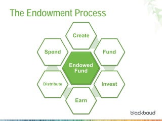 Endowment Management: Spend Policy | PDF
